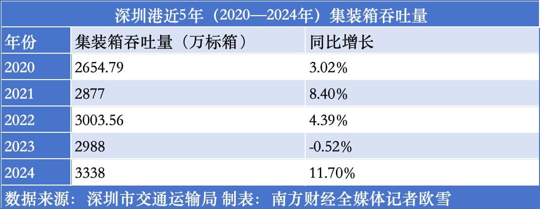 4万亿背后：深圳“港”的大基建时代
