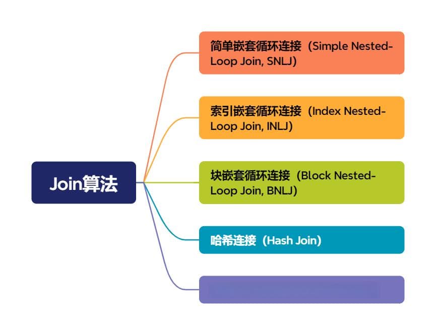 MySQL JOIN算法详解：从原理到实战