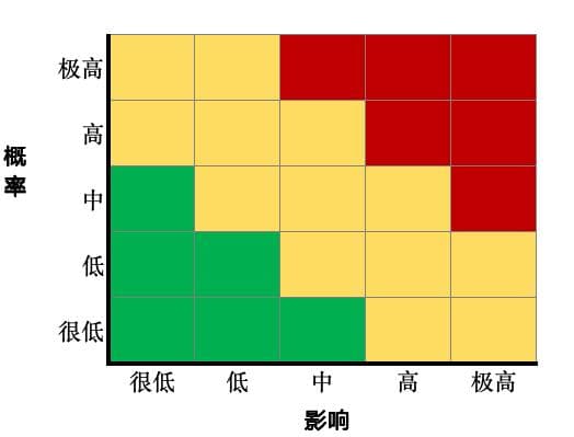 项目风险评估之概率影响矩阵