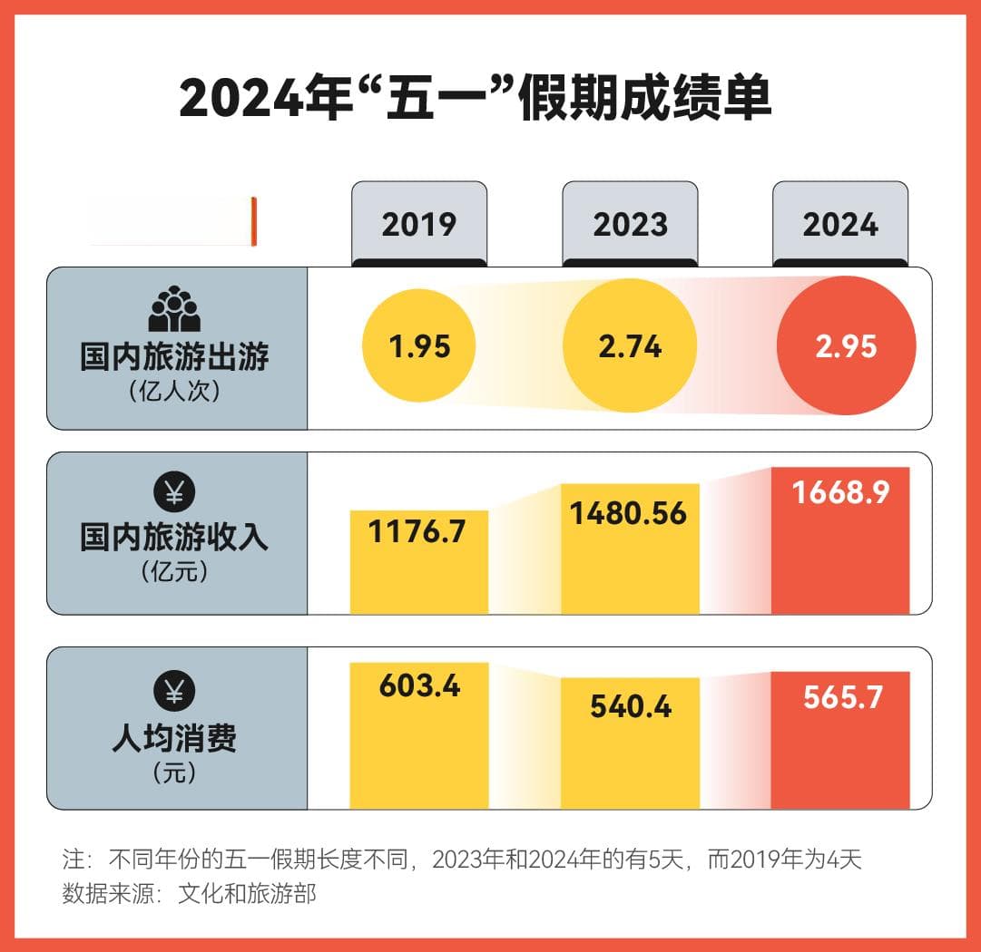 “五一”成绩单出炉：县域旅游为何火了？