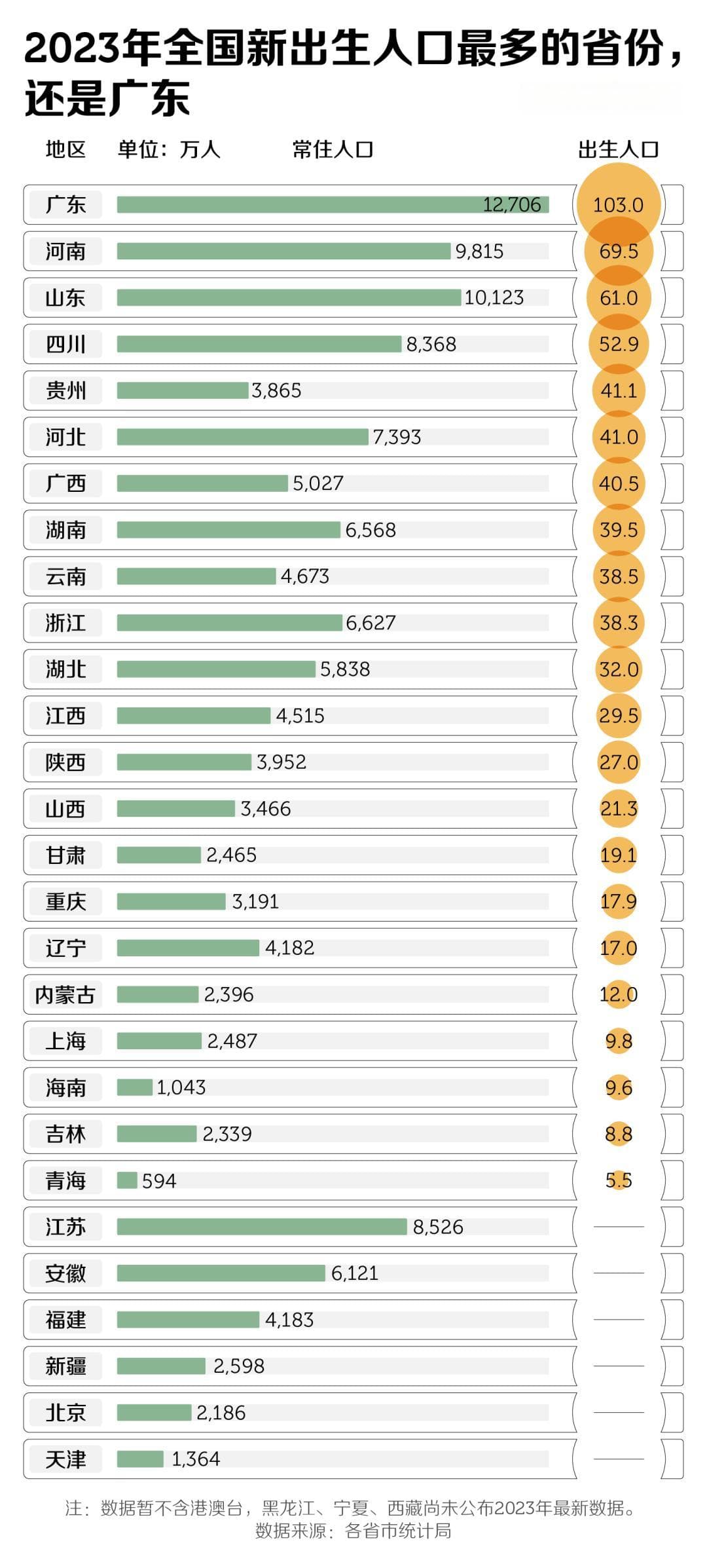 中国最能生娃的省，根本不用催生
