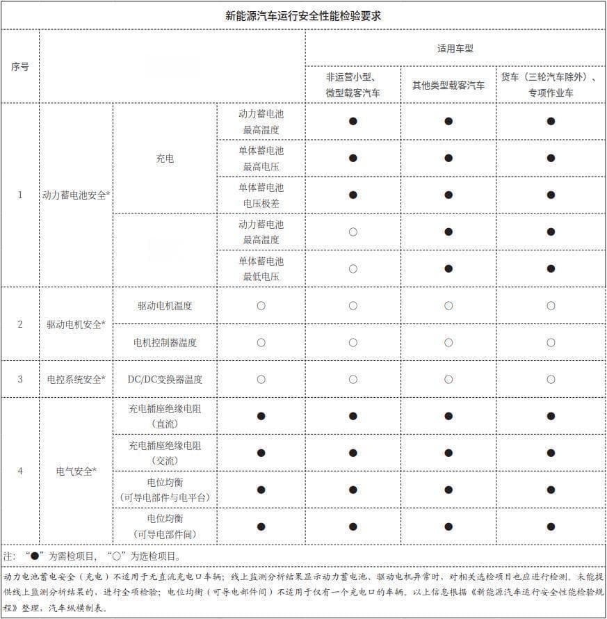 新能源车年检新规：电池、电气系统纳入检测范围，高标准监管时代或将来临
