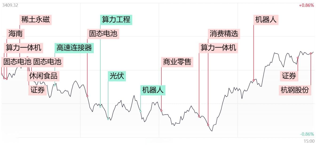 【每日收评】市场午后V型反弹，两市成交额重回2万亿，杭钢股份尾盘上演“地天板”