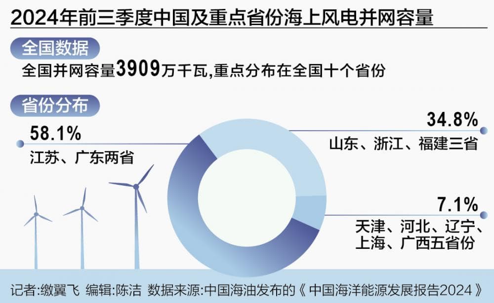 风从海上来：风电向深远海布局 2025年交付大年可期