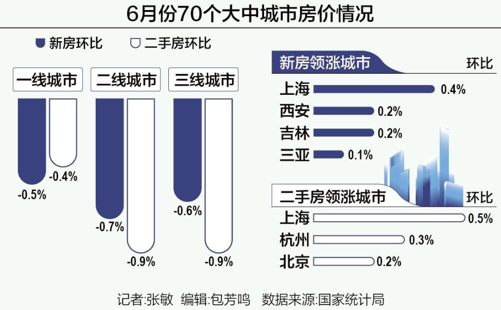 房地产市场活跃度升温，上海房价领涨70城｜2024中国经济半年报