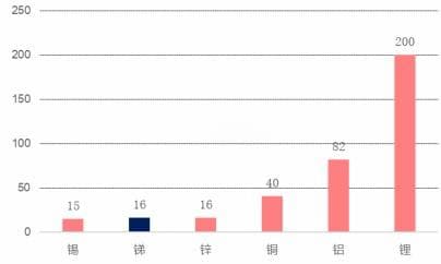 全球锑矿资源储量、地区分布统计分析：资源稀缺、品位下降等供给受限