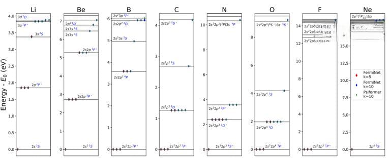 AI首次解决量子物理学难题，DeepMind精确计算量子激发态，登Science