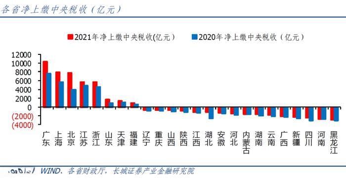 富省养穷省？10万亿中央转移支付各省排名！