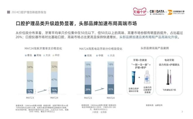 2024口腔护理创新趋势报告：市场年复合增长率达4%，线上销售成主要渠道