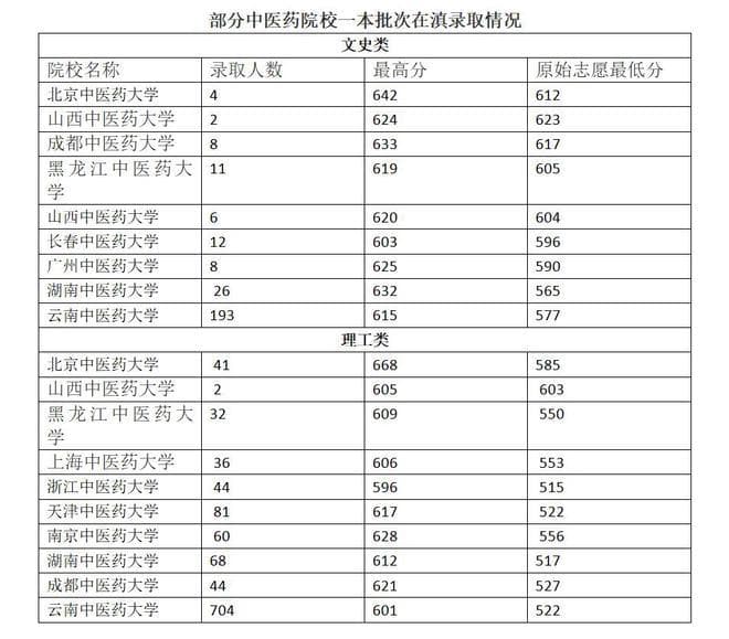 录取分数线持续走高，中医药高校为何受青睐