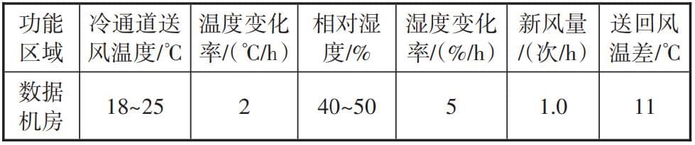 某数据中心机房空调系统测试分析及优化措施