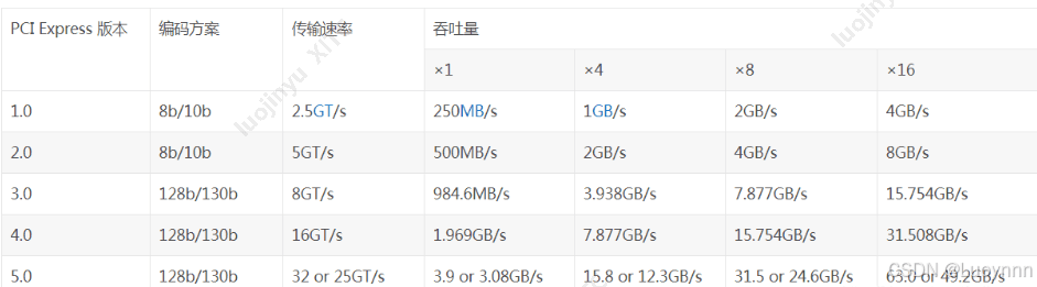 PCIe吞吐量计算详解：从基础参数到实际应用