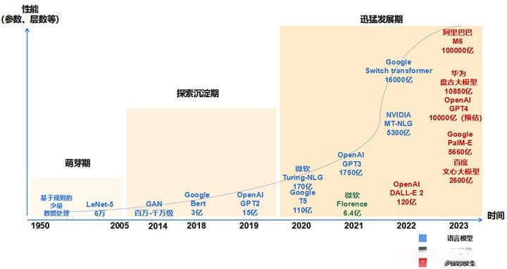大模型入门指南：从基本概念到发展历程的全面解析
