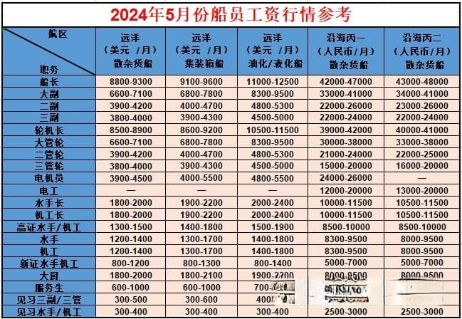 2024年6月份海员薪资参考（仅供参考）中国船员最低基薪标准发布！