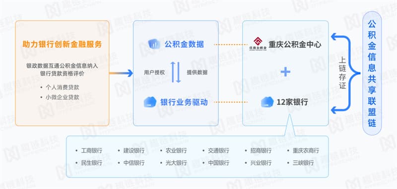 重庆创新公积金应用，“区块链+政务服务”显成效