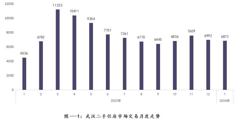 2024年1月武汉二手住房市场报告