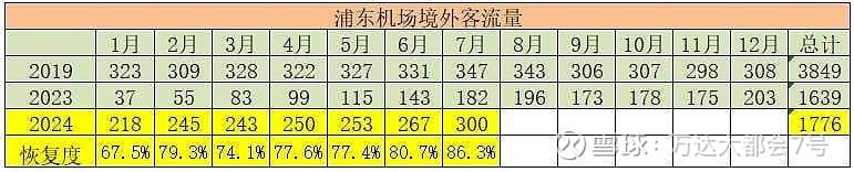 上海机场客流量实时更新2024-07