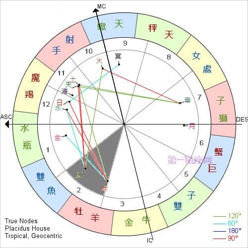 月亮星座和上升星座：占星学中的两个重要概念