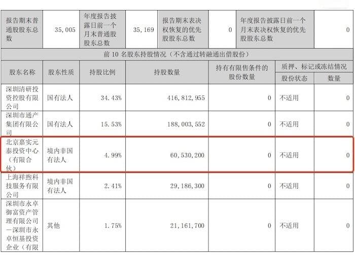 力合科创去年净利下滑超20%，大股东精准减持至4.99%