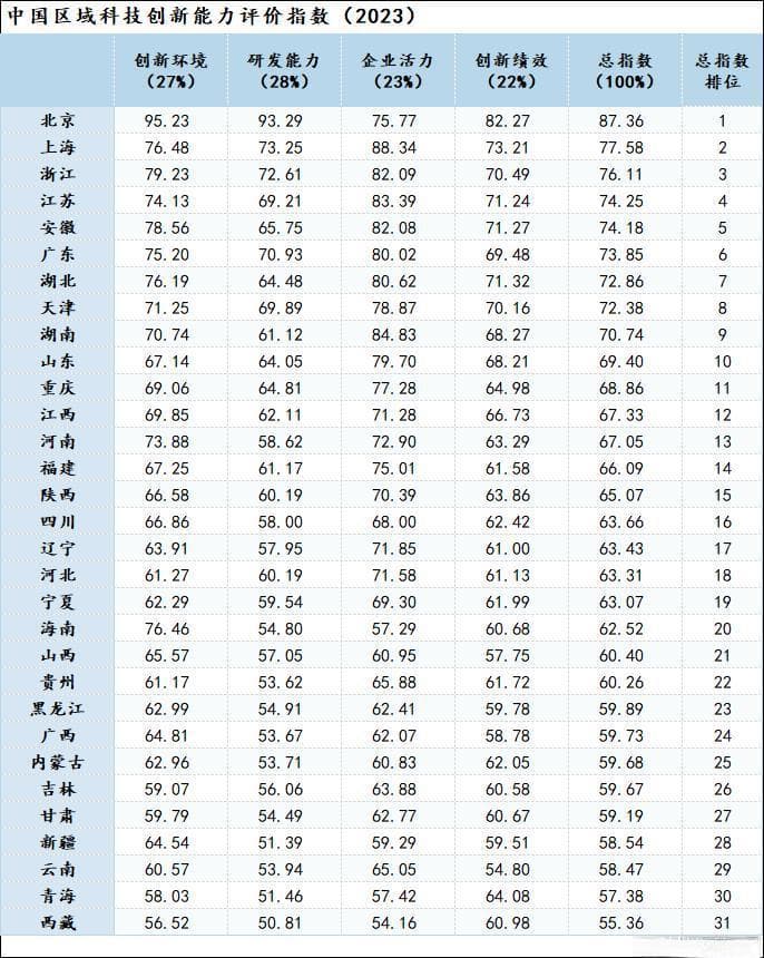 发展新质生产力，各地的创新能力差距有多大？｜区域科技创新能力评估①
