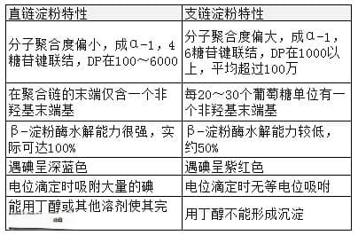 直链淀粉：化学性质、分子结构与应用