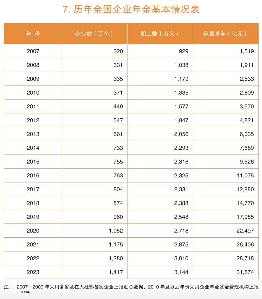 企业年金规模超3万亿：未来发展空间仍巨大，需金融机构等多方发力