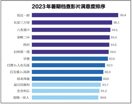 类型多样、品质上佳，实现电影创作与观众双向奔赴