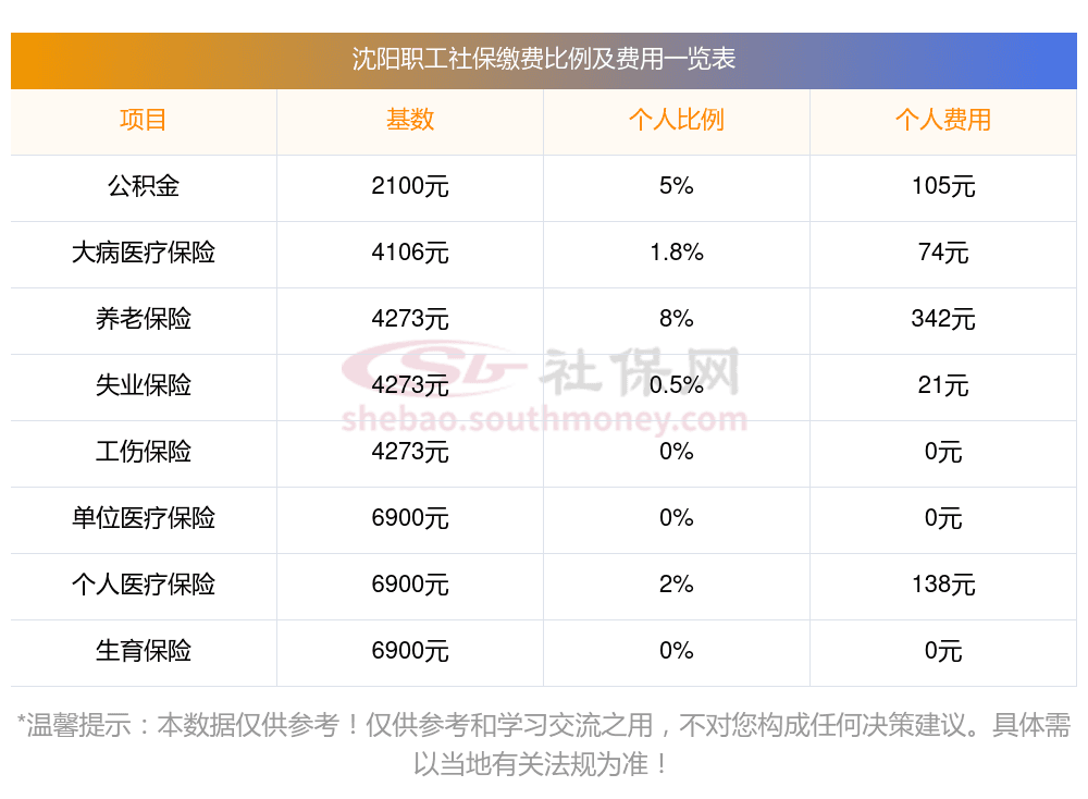 2024-2025年沈阳职工社保最低缴费基数及查询方式详解