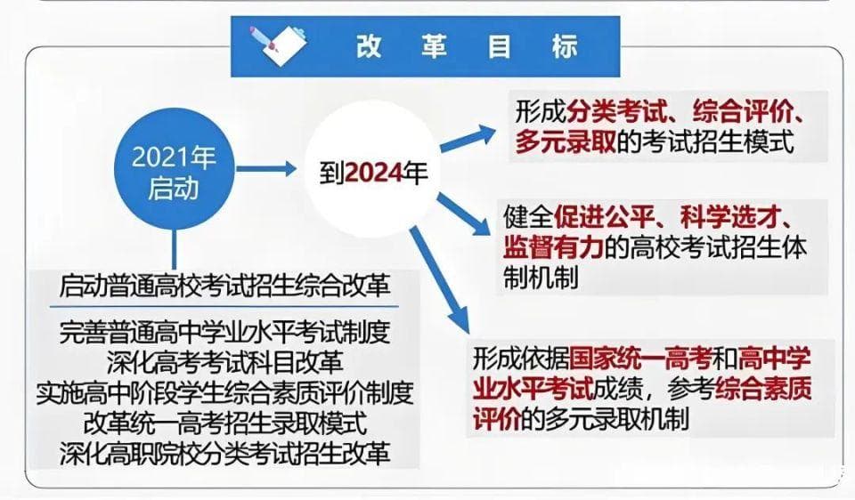高考综合评价招生：打破“一考定终身”，探索多元化录取新路径
