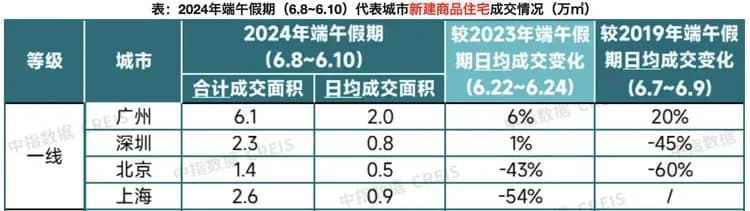 广州楼市新政落地半月：新房市场热度回升，二手房成交规模持续保持高位