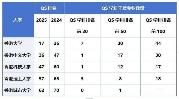 2025香港院校专业QS排名趋势！这些热门专业，你心动了吗？