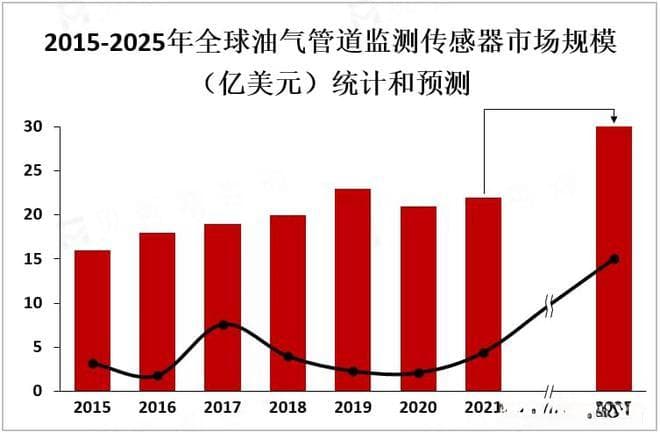 全球油气管道监测传感器应用前景和地区分布情况分析