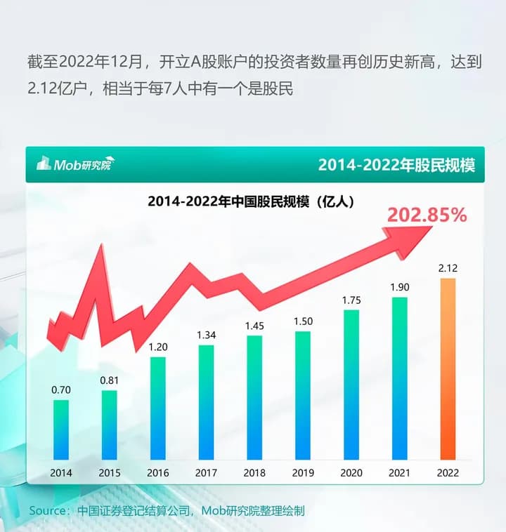 中国股民人群洞察报告：2024年股民规模增长202.85%
