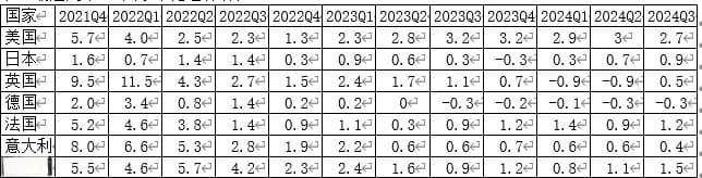 全球金融观察丨高利率下G7政府债务高企，经济潜在风险几何?