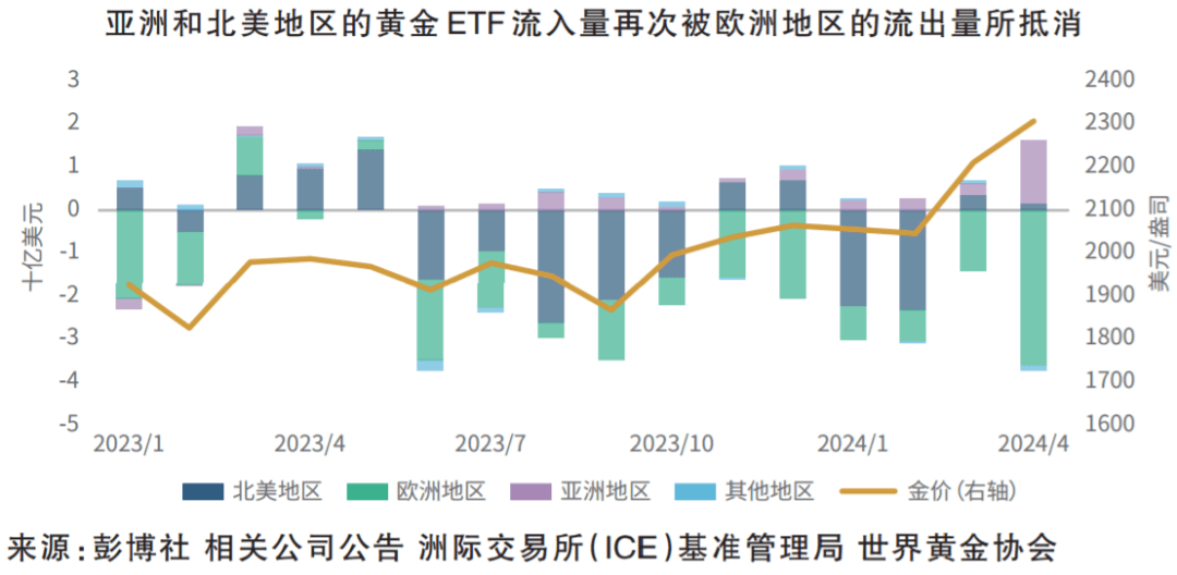全球黄金ETF投资动态分析