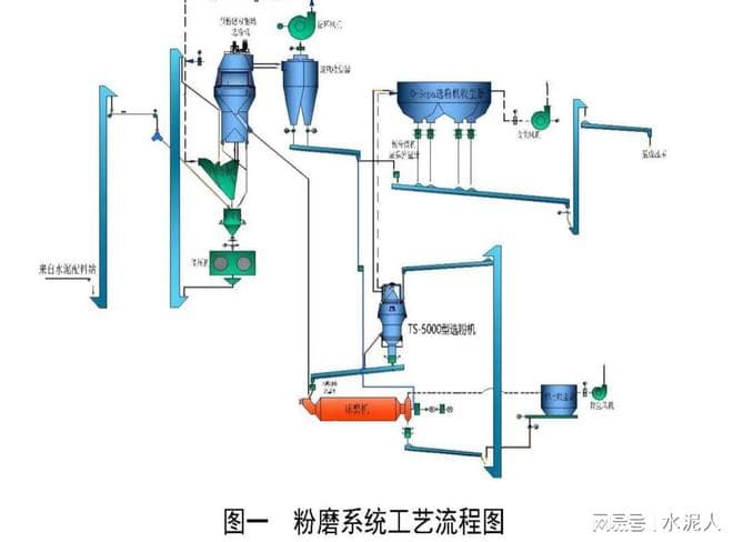 提产、减少细粉又节电，粉磨系统提效降本实践经验分享