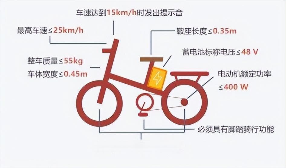 电动自行车限速引争议，专家：符合非机动车道限速标准