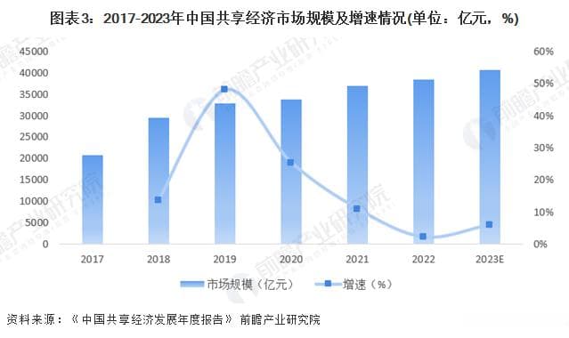 中国共享经济行业深度研究报告：市场规模、细分领域及投融资热度分析
