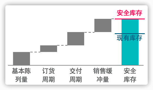 如何评估企业的安全库存管理策略并进行调整？