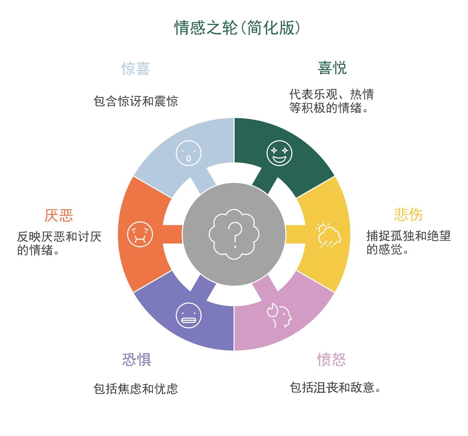 利用情感之轮解锁你的情商