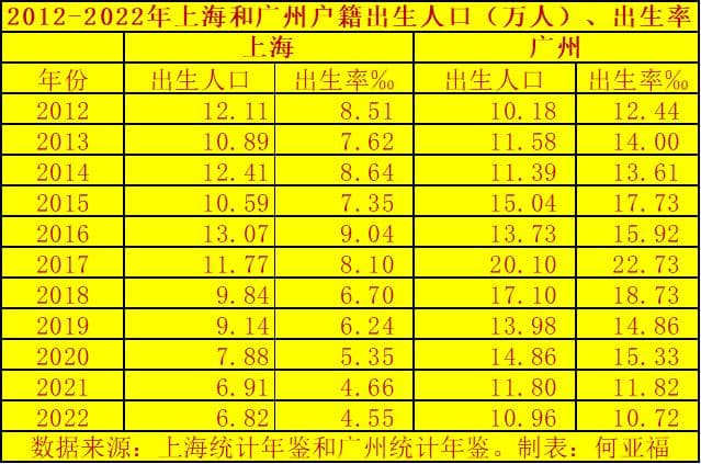上海2024年生育率有所回升，但出生率不及广州的一半