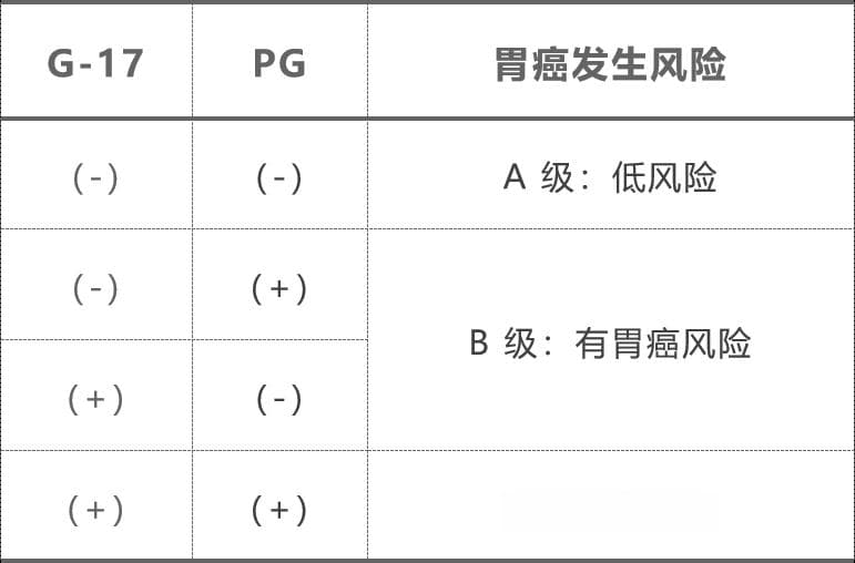 胃功能 6 项检测指标解读，收藏这篇就够了！