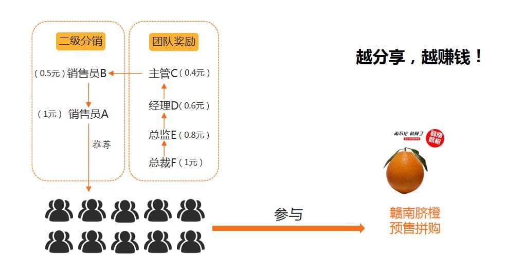 预售拼团模式：如何利用社交裂变提升电商销量