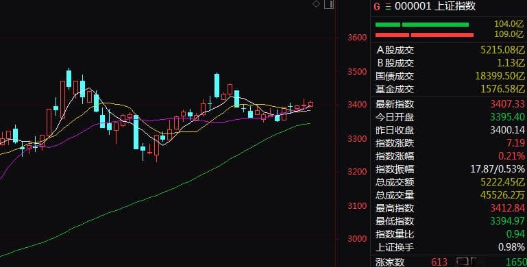 强势股尾盘跳水银行股走强，A股成交1.29万亿小幅震荡