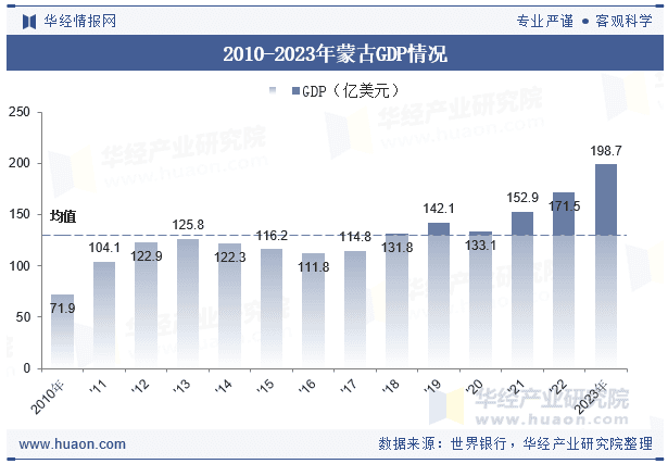 蒙古GDP、人均GDP、产业增加值及人均国民总收支统计