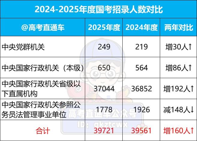 想考公务员，尽量选这10个黄金专业！