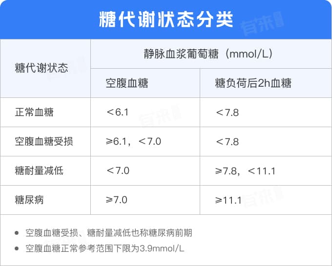 饭后两小时血糖标准