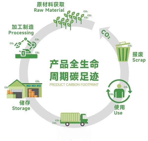 一文了解产品碳足迹的概念、核算方法、评估流程以及与碳标签、CBAM的联系
