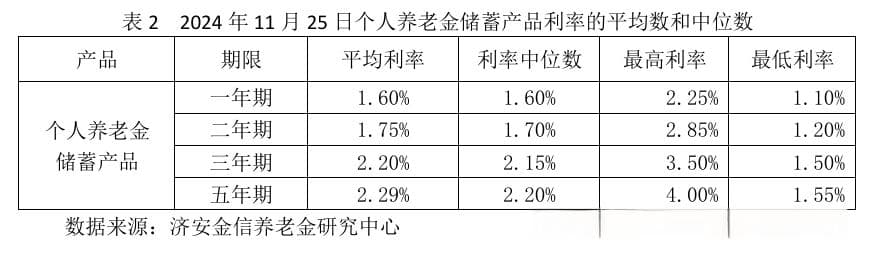 如何选择个人养老金储蓄产品？期限、利率和银行评级全解析
