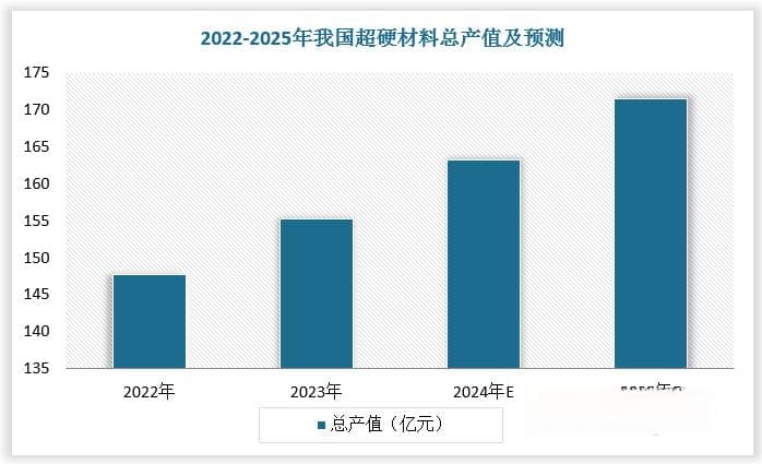 政策为超硬材料行业发展提供有力支撑 产值呈增长态势 培育钻石增长潜力大
